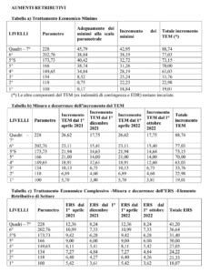 Contratto telecomunicazioni CCNL 202.